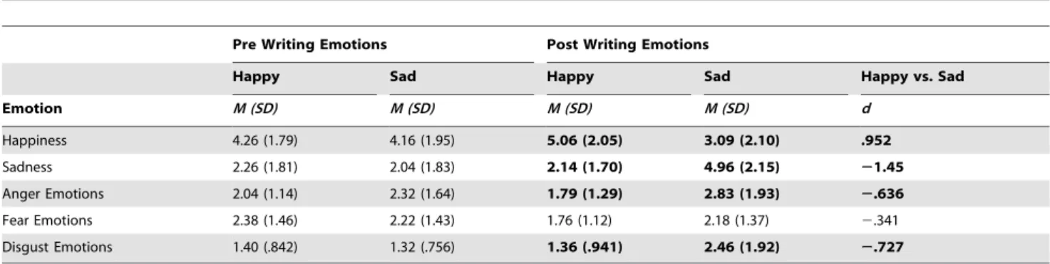 Table 3. Descriptive statistics and effect sizes for pre- and post-writing ratings and effect sizes for happy vs