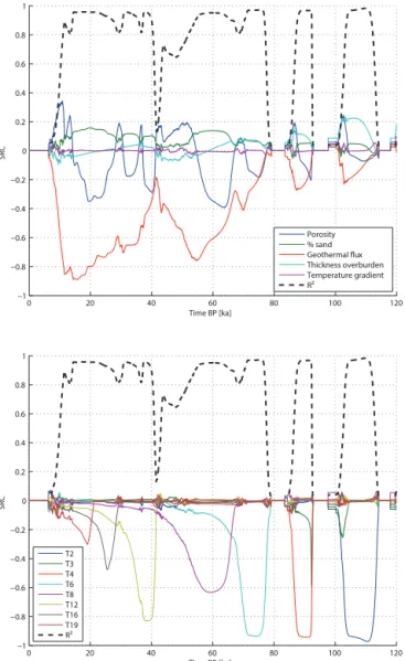 Figure 9. SRCs as a function of time for a global sensitivity study of permafrost progradation during a Weichselian glaciation (top:  phys-ical parameters, bottom: selected set of temperature parameters T1 to T26, which are variables that are used to contr