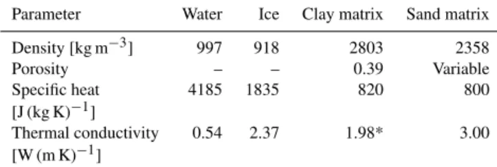 Table 1. Properties of the different components of the subsoil.