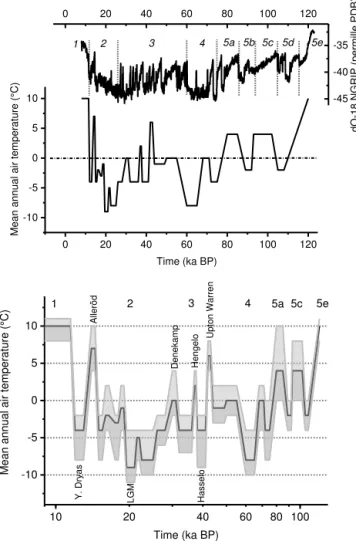 Figure 3. Top: best estimate temperature evolution for the We- We-ichselian glaciation, which is taken as an analogue for a future glacial climate in permafrost calculations