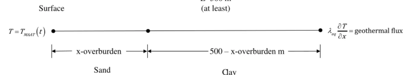 Figure 4. Model domain and boundary conditions.