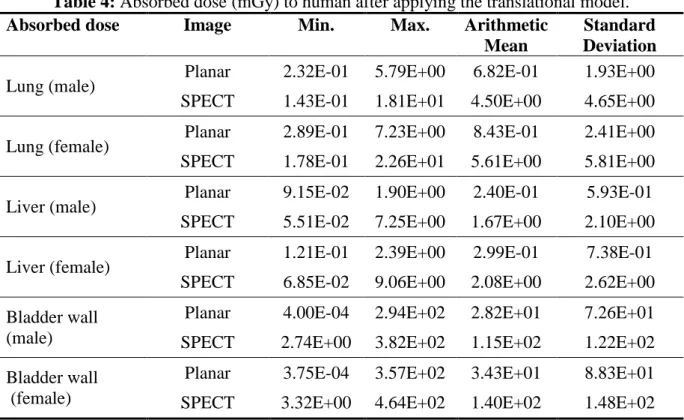 Table 4: Absorbed dose (mGy) to human after applying the translational model. 