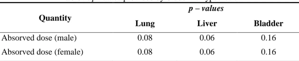 Table 9: p-values provided by Student’s hypothesis 