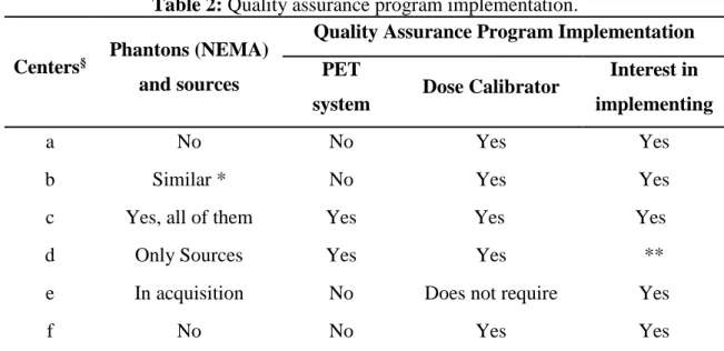Table  2  identifies  the  internal  procedures  done  in  main  devices  used  in  all  molecular  imaging  preclinical  centers