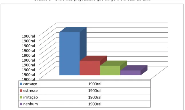 Gráfico 3 - Sintomas prejudiciais que surgem em sala de aula 