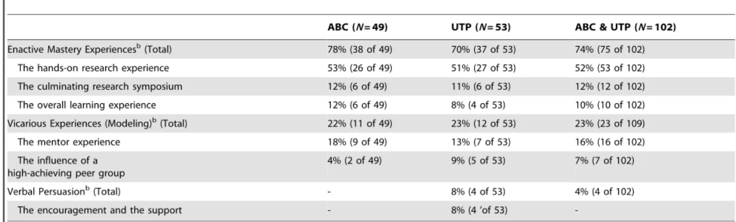 Table 4. Summary List of the Most Valuable Aspects of the Summer Research Experience as Reported by the ABC &amp; UTP Participants a (2008, 2010–2012).