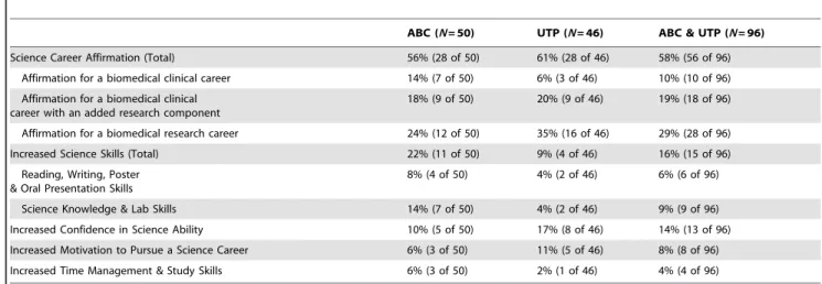 Table 5. Summary List of the Impact of the Summer Research Experience on Future Goals as Reported by the ABC &amp; UTP Participants a (2008, 2010–2012).