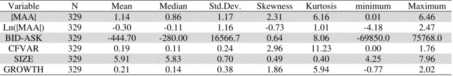 Table 1 demonstrates some the basic information on the study. 