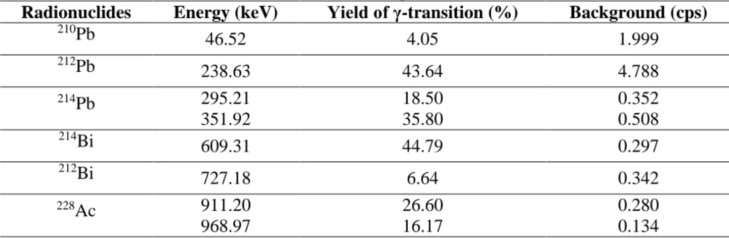 Table 1: Radionuclides studied and their gamma energies, transitions` yields and background count  rates (×10 -3  cps)
