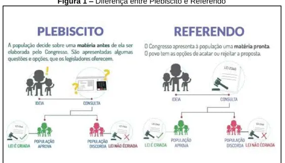 Figura 1 – Diferença entre Plebiscito e Referendo
