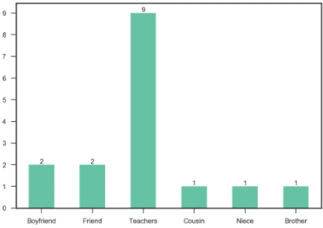 Figure 2: People you know and work in com- com-puter areas – First Workshop.