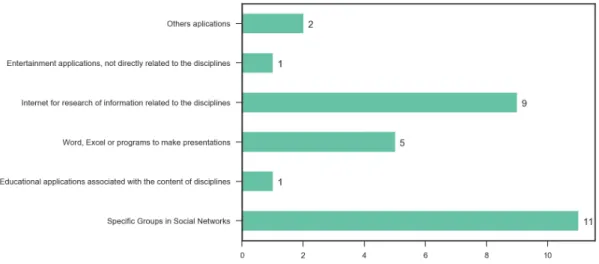 Figure 6: Use of technological resources in the school – Second Workshop.