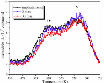 Figura 6: Gráfico de fading do sinal TL realizado após o período de até 33 dias com radiação io- io-nizante prévia de 5 Gy