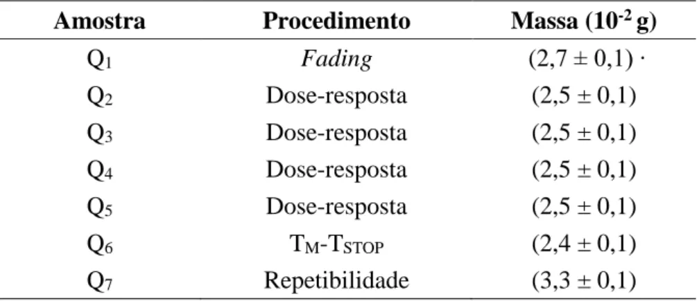 Tabela 1: Amostras Q i  relacionadas aos procedimentos listados. 