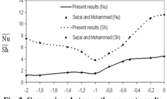 Fig. 2. Comparison between the present results  and those of Sezai and Mohamed (2000)(Ra = 