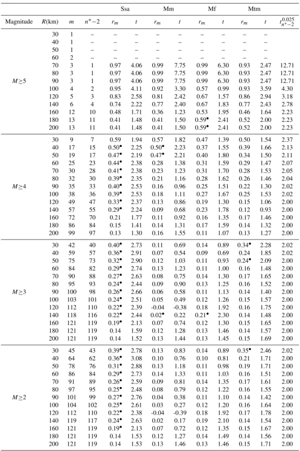 Table 3. Results of the cross-correlation analysis for the long period waves Ssa, Mm, Mf and Mtm