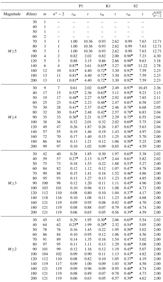 Table 4. Results of the cross-correlation analysis for the short period waves P1, K1 and S2