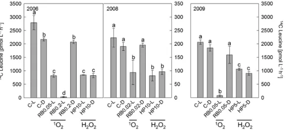 Figure 3. Activity of heterotrophic microorganisms after 1 O 2 and H 2 O 2 exposure. Microbial activity was measured as leucine incorporation during 1 h dark incubation at the end of each experiment