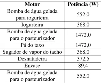 Tabela 1: Lista de motores.