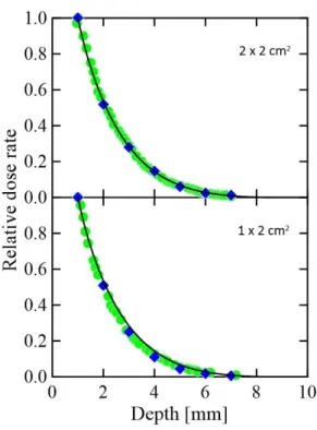 Figure 2: Depth-doses from square and rectangular plaques normalised at 1 mm depth. 