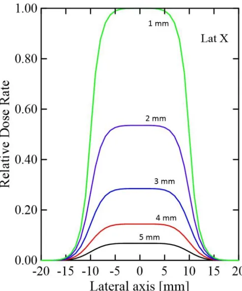 Figure 4: Relative lateral dose rates for the square plaque at 1, 2, 3, 4 and 5 mm depth