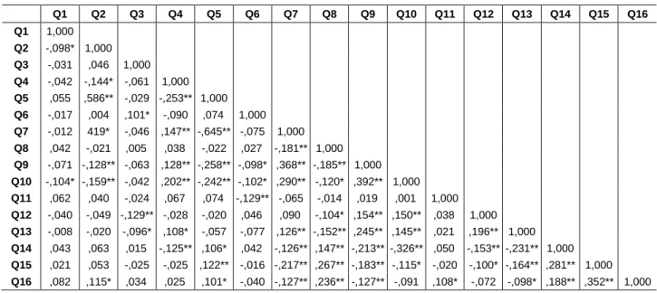 Tabela 1 – Correlação de Spearman das questões 1 à 16 