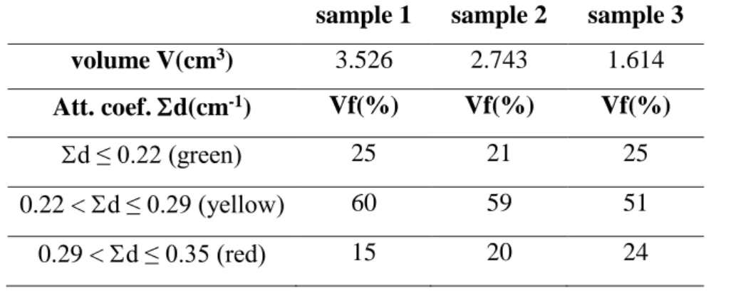 Table 2: Parameters evaluated from the tomographic images for the dry samples. 