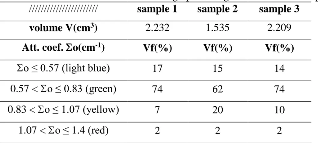 Table 3: Parameters evaluated from the tomographic images for the in-oil samples. 