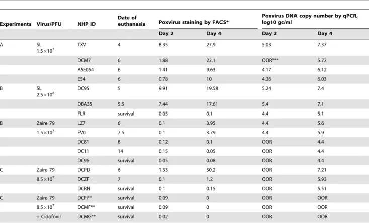 Table 5. Comparison of FACS pox-staining and plasma PCR for pox-DNA number in CPXV study.