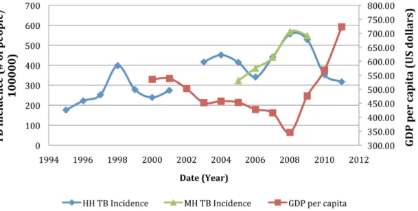 Figure 2. TB incidence at HH and MH versus rural and urban food insecurity. Consistent with the belief that food insecurity contributed to rise in TB, the figure shows an increase in food insecurity during the crisis and then a fall afterwards in urban env