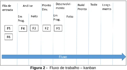 Figura 2 -  Fluxo de trabalho – kanban  Fonte: adaptado de ANDERSON (2010) 