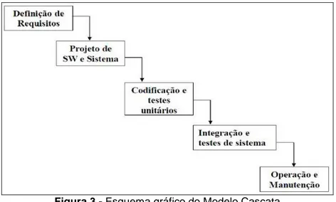 Figura 3 - Esquema gráfico do Modelo Cascata  Fonte: adaptado de SOMMERVILLE (2007) 