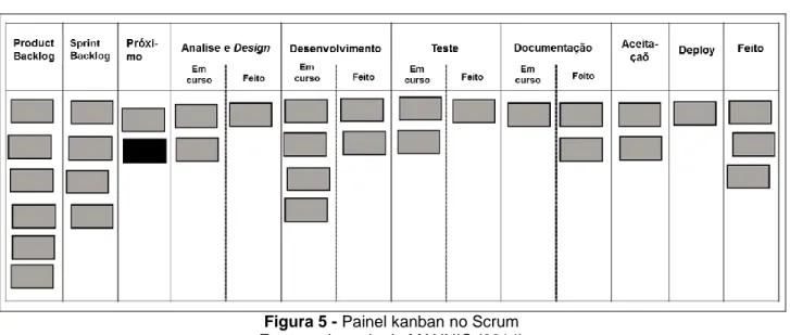 Figura 5 - Painel kanban no Scrum  Fonte: adaptado de MAHNIC (2014) 