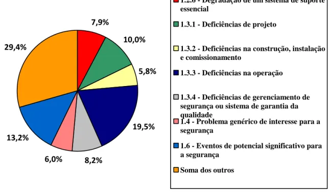 Figura  2:  Distribuição  percentual  dos  eventos  operacionais  dentro  do  grupo  “Categoria  de  Relatórios” 