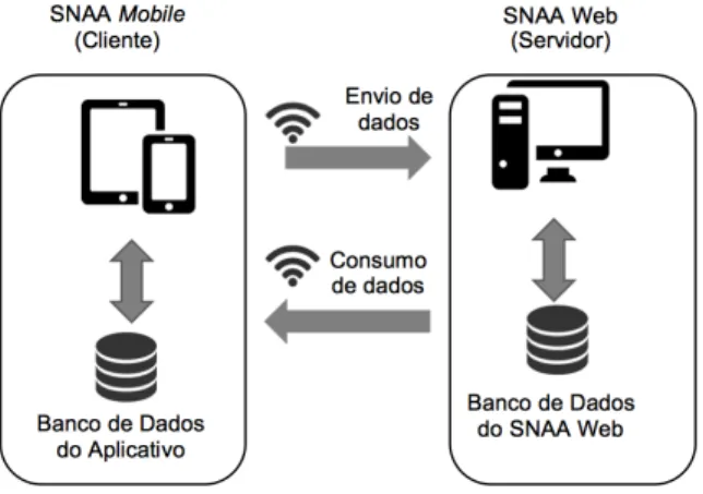 Figura  1 -  Sincronização  de  dados  entre  o  SNAA e o SNAA Mobile. 