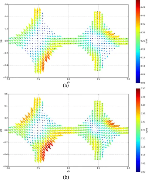 Figure 6: Velocity profile field for 2.4 p height at downstream spacer grid for Re = 18x10³  in (a) and for Re = 54x10³ in (b)