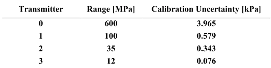 Table 1: Pressure drop transmitters. 