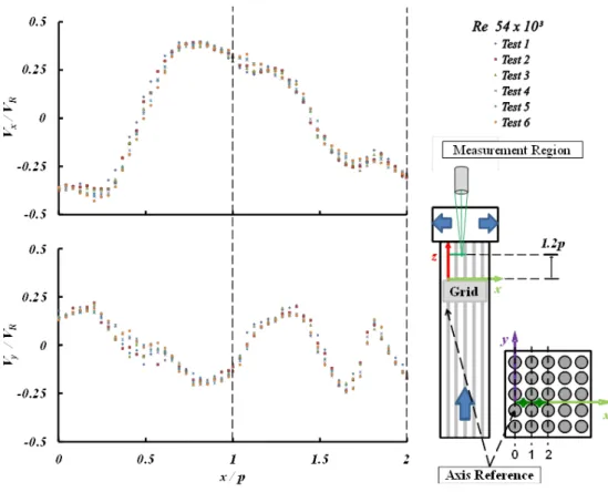Figure 3: Tests repeatability for Re = 54x10³and 1.2 height at downstream spacer grid
