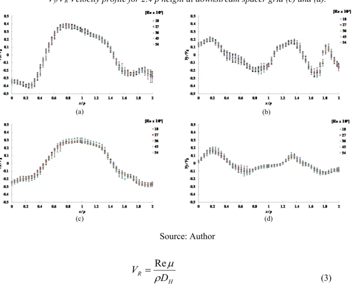 Figure 4: V x /V R  Velocity profile for 1.2 p height at downstream spacer grid (a) and (b)