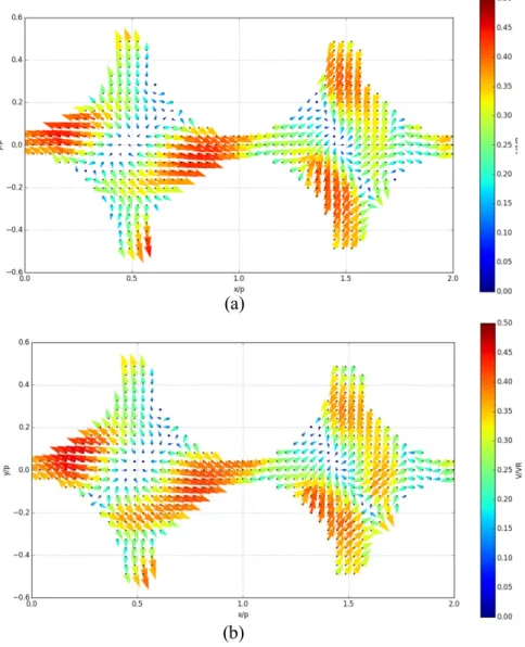 Fig. 5 (a) shows a velocity vector field at height of 1.2p downstream the spacer grid for a flow with  Reynolds number of 18x10³