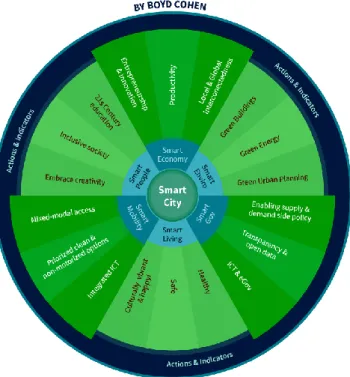 Figura 2 - Smart Cities Wheel