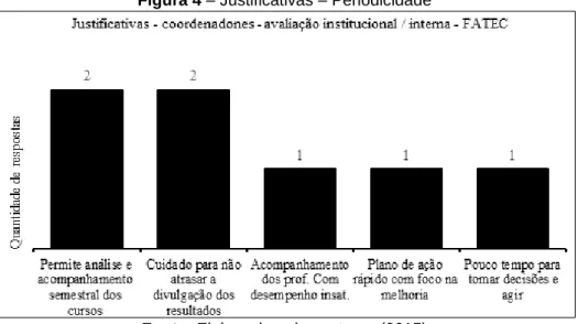 Figura 4 – Justificativas – Periodicidade 