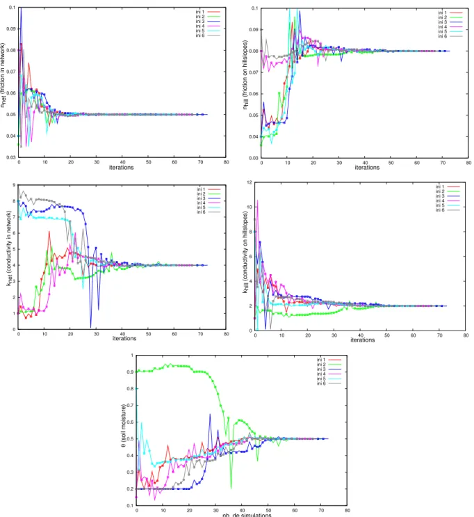 Fig. 10. Convergence of the model parameters to the reference values for various initial parameter sets using quasi-newton algorithm