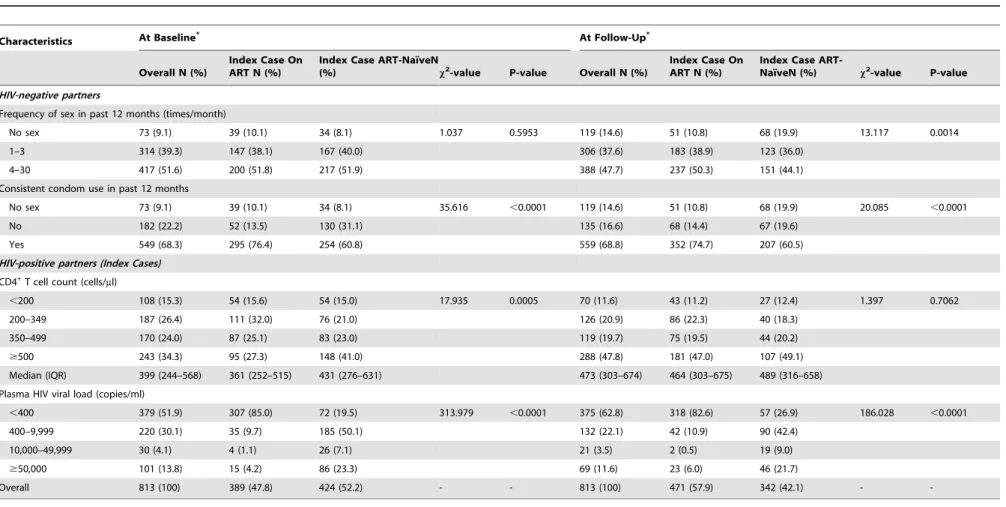 Table 2. Comparison of characteristics of HIV-negative and HIV-positive partners at baseline and follow up relative to whether the HIV-positive partner (index case) was on ART or naı¨ve to ART among study of HIV discordant couples in rural Yunnan, China, 2