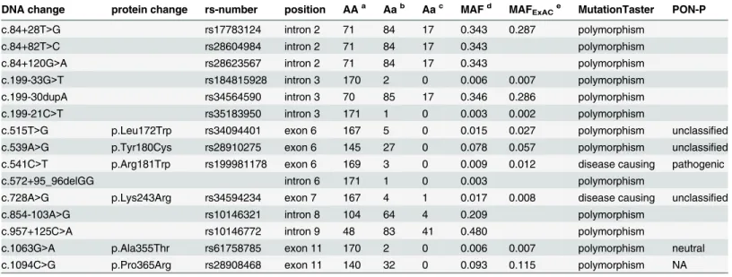 Table 1. Variants identified in the screening of the RAD51B gene (RefSeq NM_133509.3).