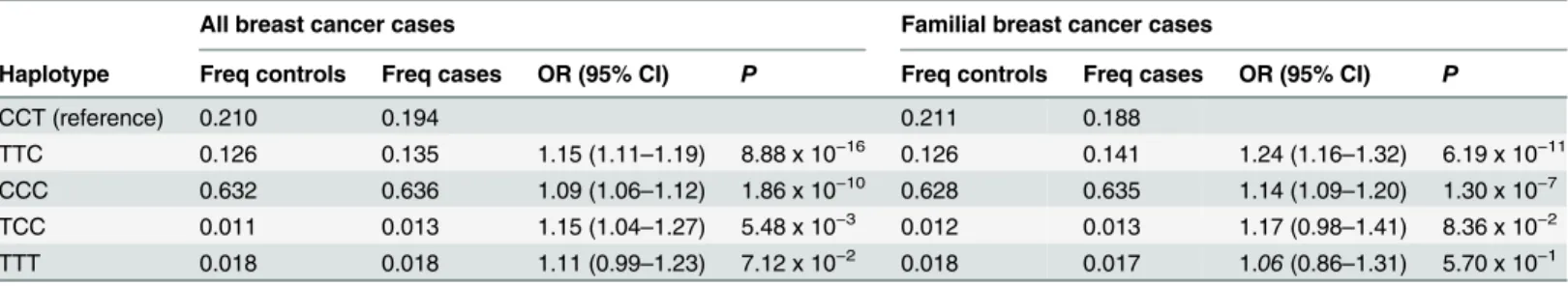 Table 4. Estimated haplotype frequencies and haplotype-specific ORs among the BCAC dataset