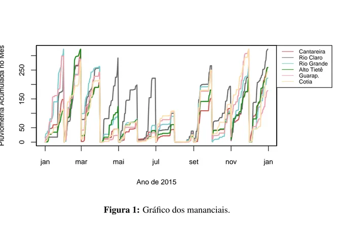 Figura 1: Gráfico dos mananciais.