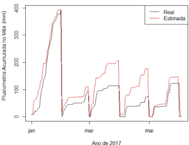 Figura 9: Pluviometria acumulada ao mês du- du-rante os primeiros meses do ano de 2017.