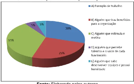 Gráfico 1 – O que o seu líder representa para você? 