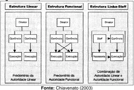 Figura 2 – Diferenças entre estrutura linear, funcional e linha-staff 